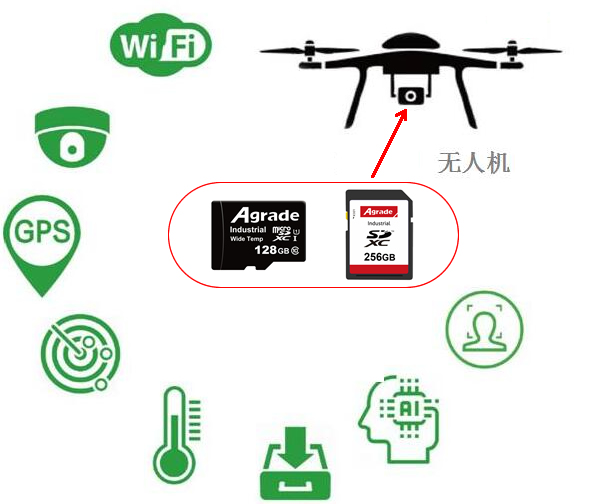 配備著睿達工業級TF卡或工業級SD卡的無人機