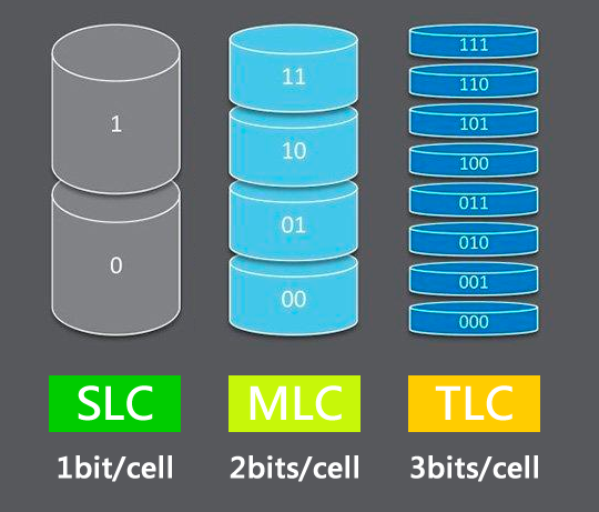 SLC-MLC-TLC顆粒類型